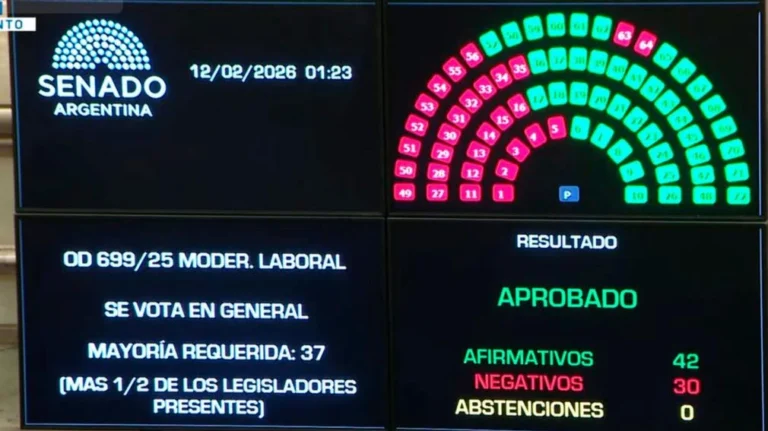 El Senado le dio media sanción a la reforma laboral