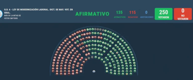 Diputados aprobó la reforma laboral pero aún deberá ser ratificada por el Senado para convertirse en ley